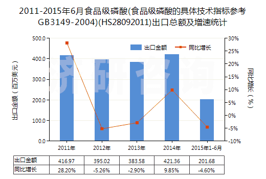 2011-2015年6月食品級(jí)磷酸(食品級(jí)磷酸的具體技術(shù)指標(biāo)參考GB3149-2004)(HS28092011)出口總額及增速統(tǒng)計(jì)